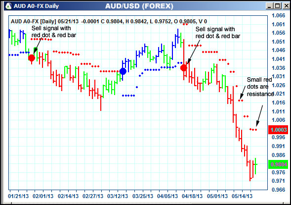 AbleTrend Trading Software AUD chart