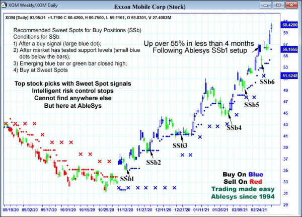 AbleTrend Trading Software XOM chart