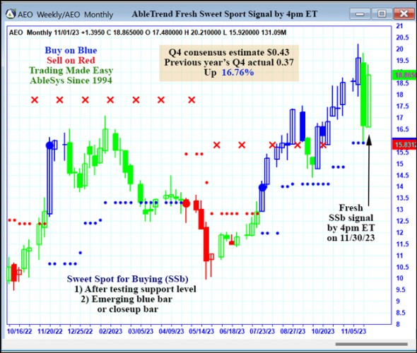 AbleTrend Trading Software AEO chart