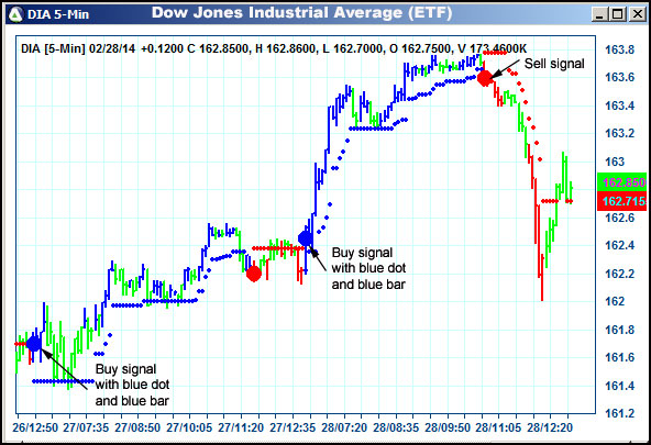 AbleTrend Trading Software DIA chart