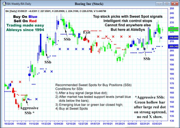 AbleTrend Trading Software BA chart