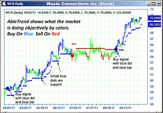 AbleTrend Trading Software WCN chart