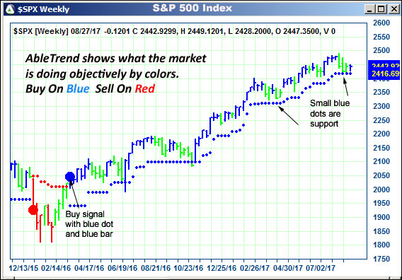 AbleTrend Trading Software $SPX chart