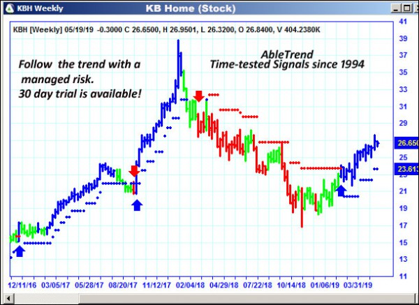 AbleTrend Trading Software KBH chart