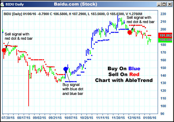 AbleTrend Trading Software BIDU chart