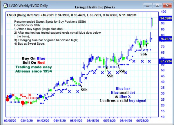 AbleTrend Trading Software LVGO chart