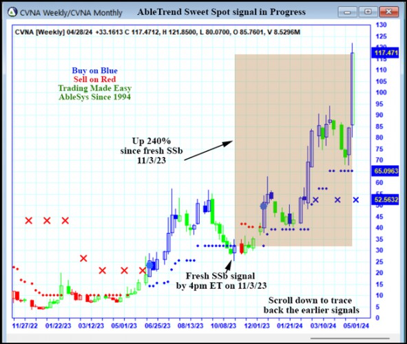 AbleTrend Trading Software CVNA chart