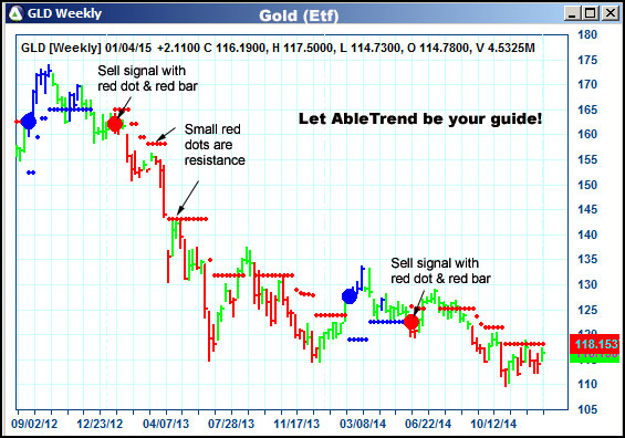 AbleTrend Trading Software GLD chart