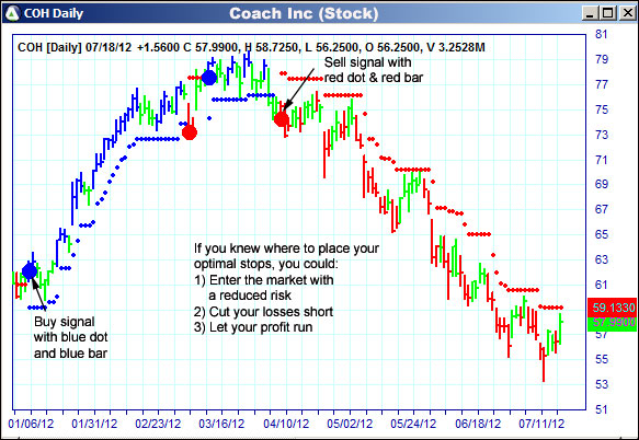 AbleTrend Trading Software COH chart