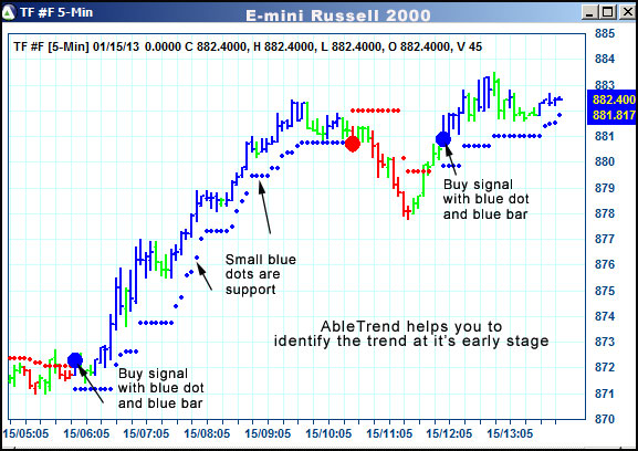 AbleTrend Trading Software TF chart