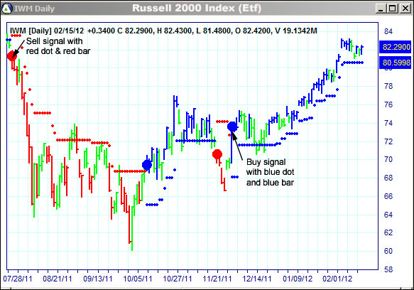 AbleTrend Trading Software IWM chart