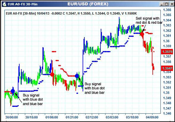 AbleTrend Trading Software EUR chart