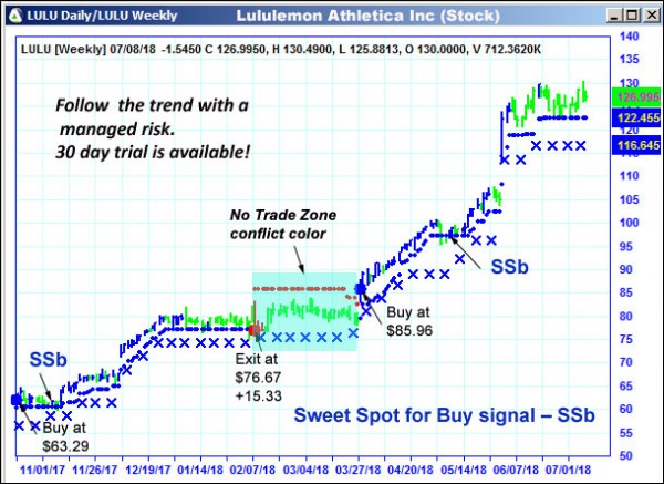 AbleTrend Trading Software LULU chart