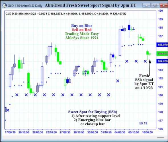 AbleTrend Trading Software GLD chart