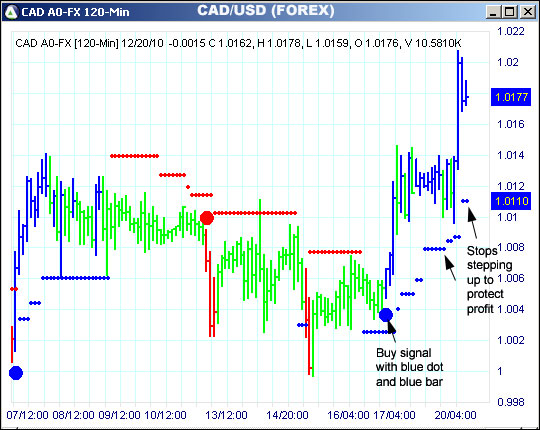 AbleTrend Trading Software CAD chart