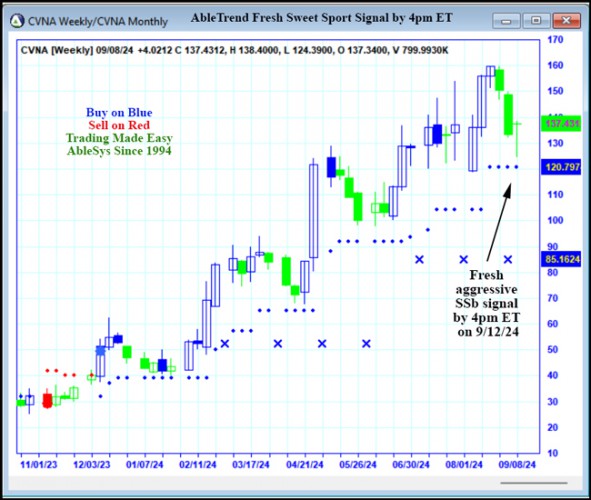 AbleTrend Trading Software CVNA chart