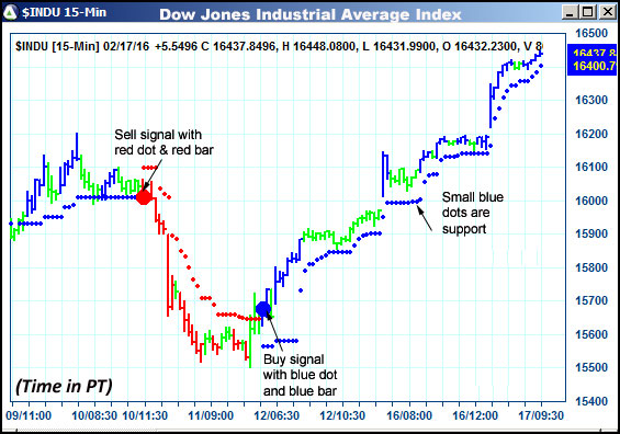 AbleTrend Trading Software $INDU chart