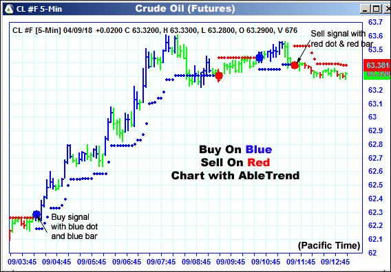 AbleTrend Trading Software CL chart