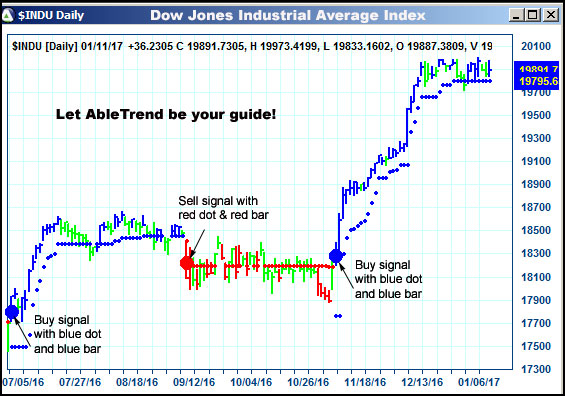 AbleTrend Trading Software $INDU chart