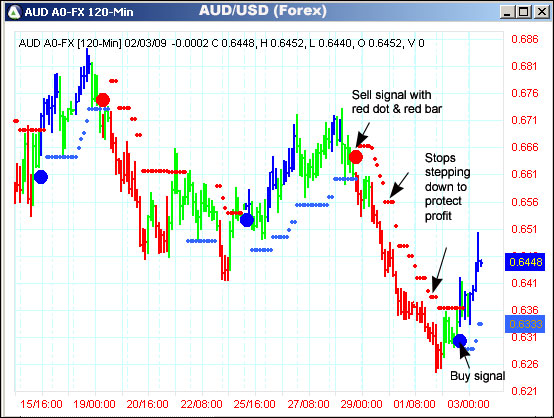 AbleTrend Trading Software AUD/USD chart