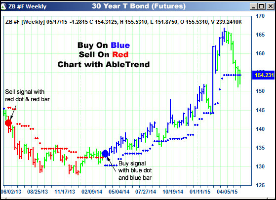 AbleTrend Trading Software ZB chart