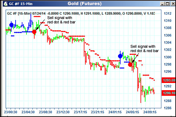 AbleTrend Trading Software GC chart