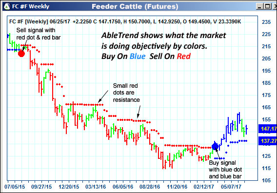 AbleTrend Trading Software FC chart