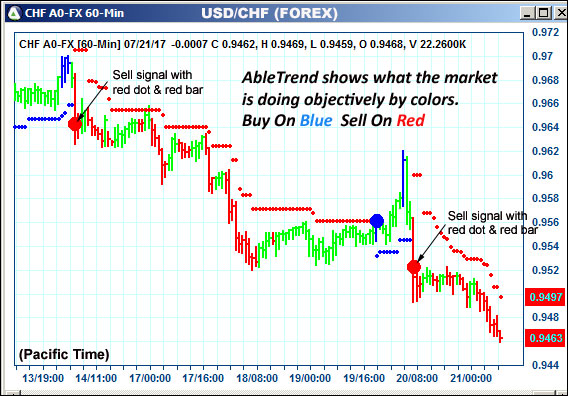 AbleTrend Trading Software CHF chart