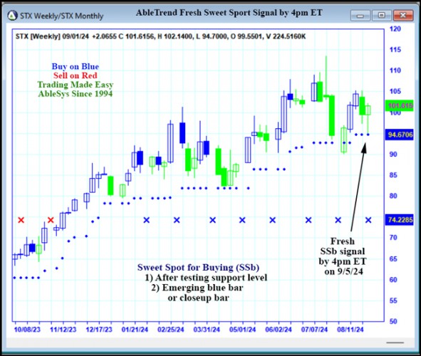 AbleTrend Trading Software STX chart