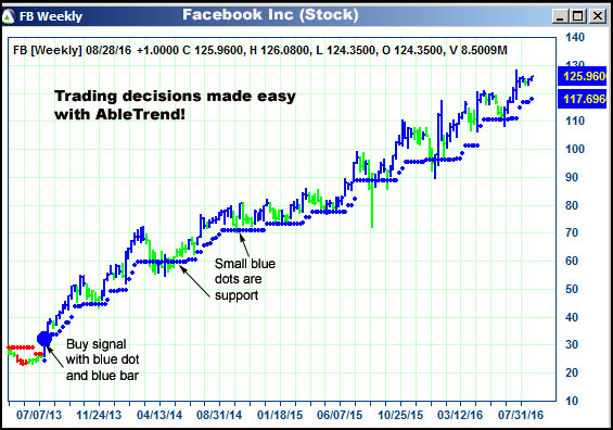 AbleTrend Trading Software FB chart