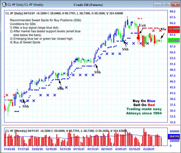 AbleTrend Trading Software CL chart