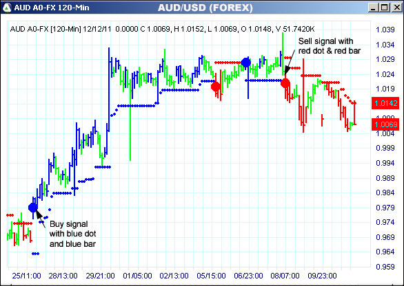 AbleTrend Trading Software AUD chart