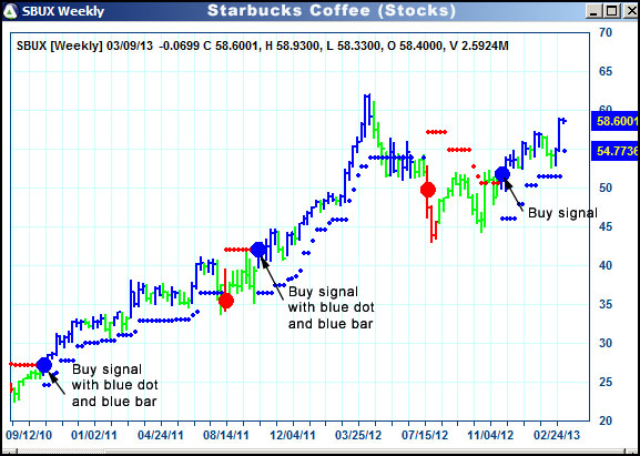 AbleTrend Trading Software SBUX chart