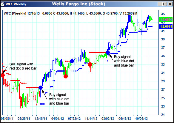 AbleTrend Trading Software WFC chart