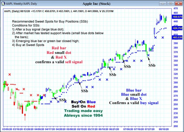 AbleTrend Trading Software AAPL chart