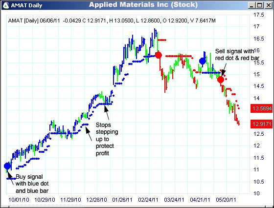 AbleTrend Trading Software AMAT chart