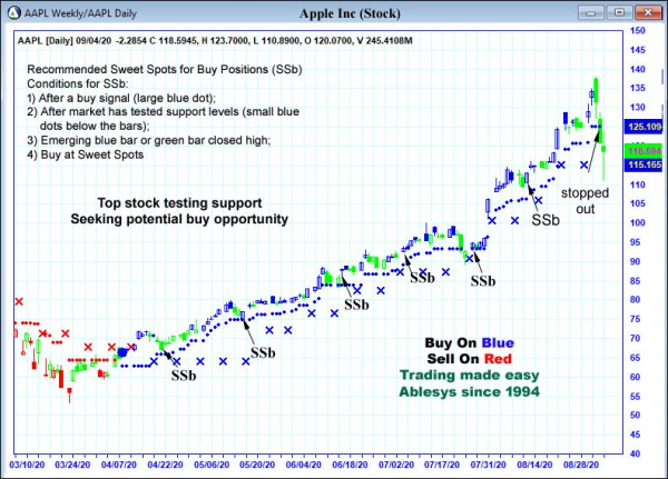 AbleTrend Trading Software AAPL chart