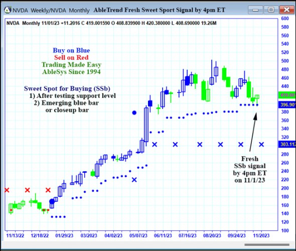 AbleTrend Trading Software NVDA chart