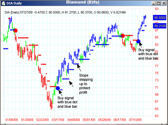 AbleTrend Trading Software DIA chart