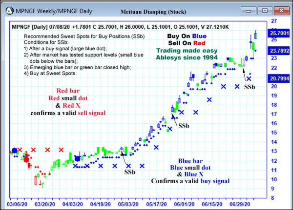 AbleTrend Trading Software MPNGF chart