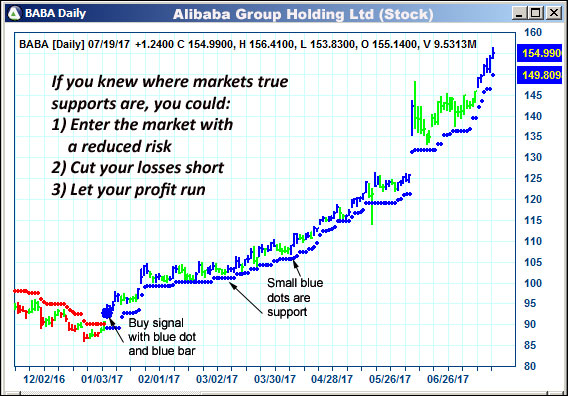 AbleTrend Trading Software BABA chart