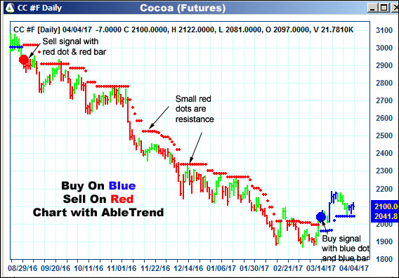 AbleTrend Trading Software CC chart