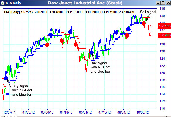 AbleTrend Trading Software DIA chart