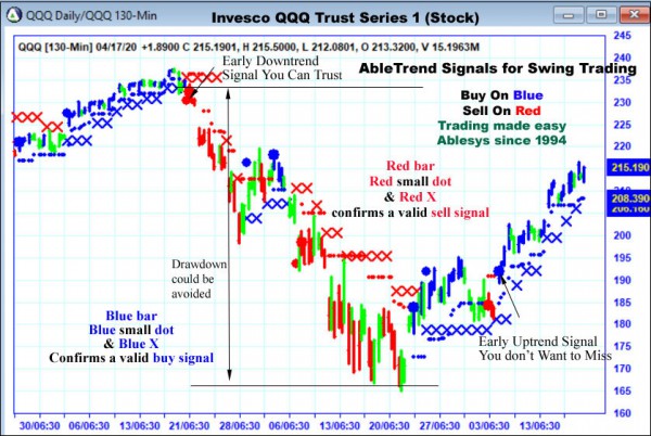 AbleTrend Trading Software QQQ chart