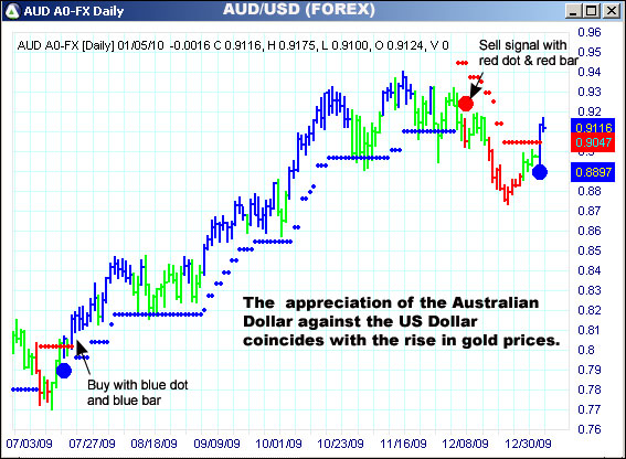 AbleTrend Trading Software AUD/USD chart