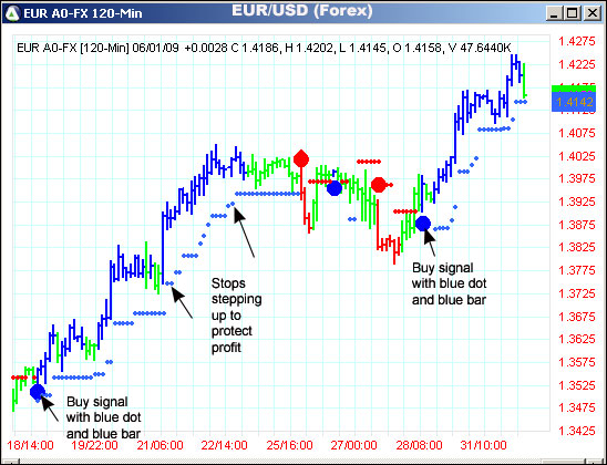 AbleTrend Trading Software EUR/USD chart