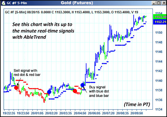 AbleTrend Trading Software GC chart