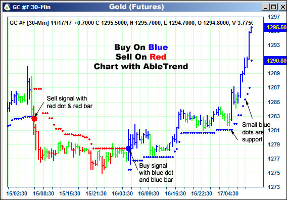 AbleTrend Trading Software GC chart