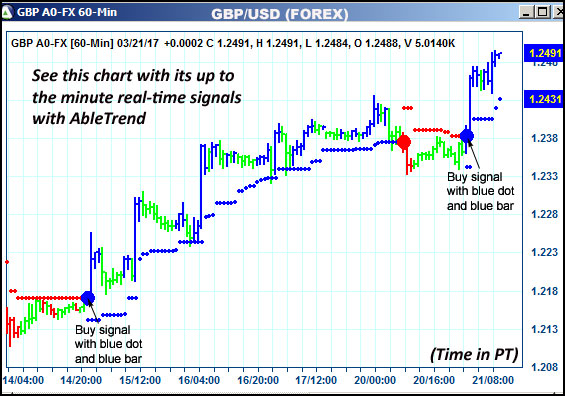 AbleTrend Trading Software GBP chart