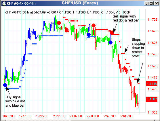 AbleTrend Trading Software CHF/USD chart